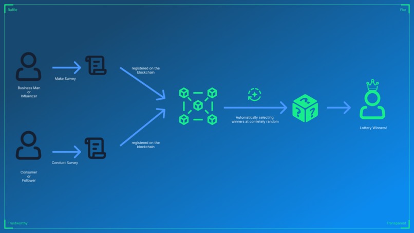 Raffle ; Toward the transparent markets and society – screenshot 1