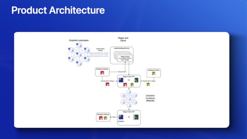SmartWager - Bet with Assets, Win with Asssurance – screenshot 5