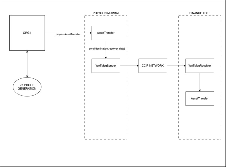 Whisper Asset Transfer: Leveraging CCIP and ZK Proofs – screenshot 2