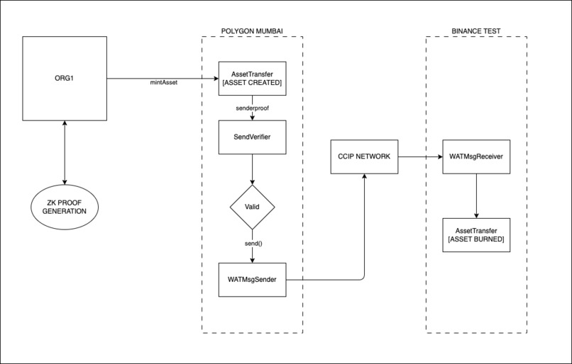 Whisper Asset Transfer: Leveraging CCIP and ZK Proofs – screenshot 3