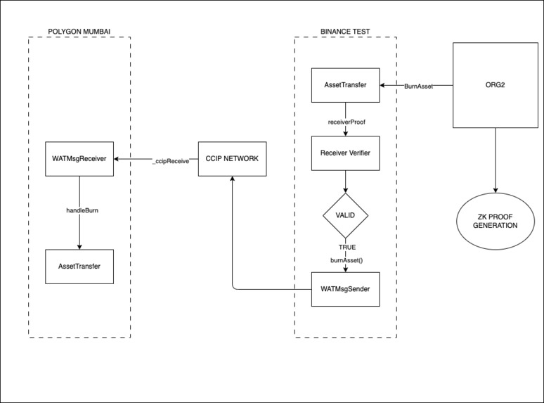 Whisper Asset Transfer: Leveraging CCIP and ZK Proofs – screenshot 4