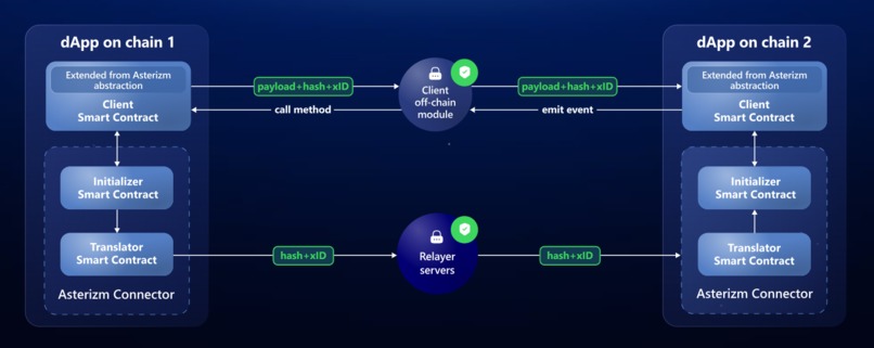 Asterizm Protocol – screenshot 1