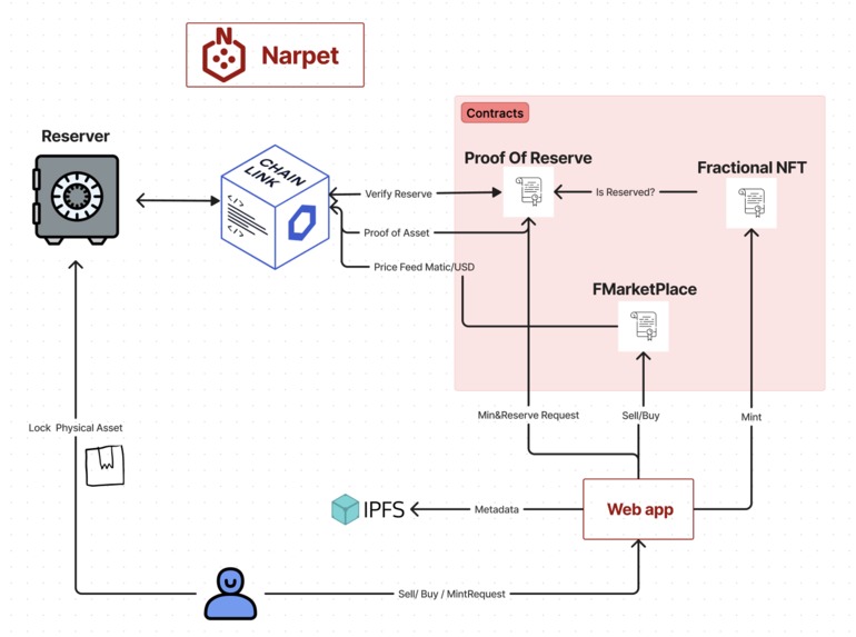 Narpet: Fractionalized NFTs and Marketplace for RWAs – screenshot 2