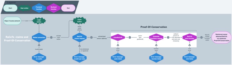 RaCoTo: The Rainforest Proof-Of-Conservation Token Project – screenshot 2