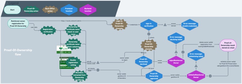 RaCoTo: The Rainforest Proof-Of-Conservation Token Project – screenshot 5