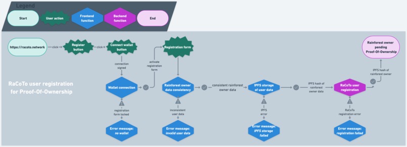 RaCoTo: The Rainforest Proof-Of-Conservation Token Project – screenshot 6