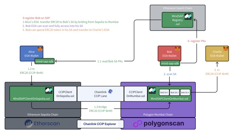 Zero Trust Bridge on CCIP – screenshot 4