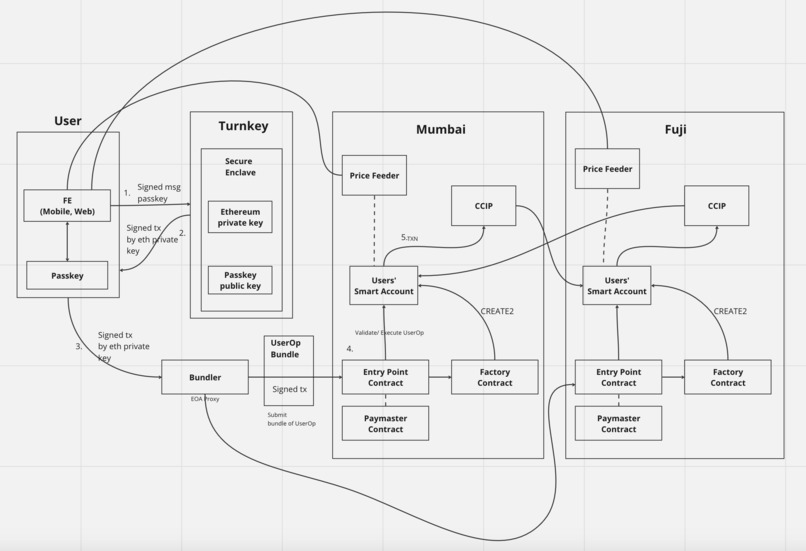 Non Custodian Multi-Chain Smart Wallet – screenshot 4