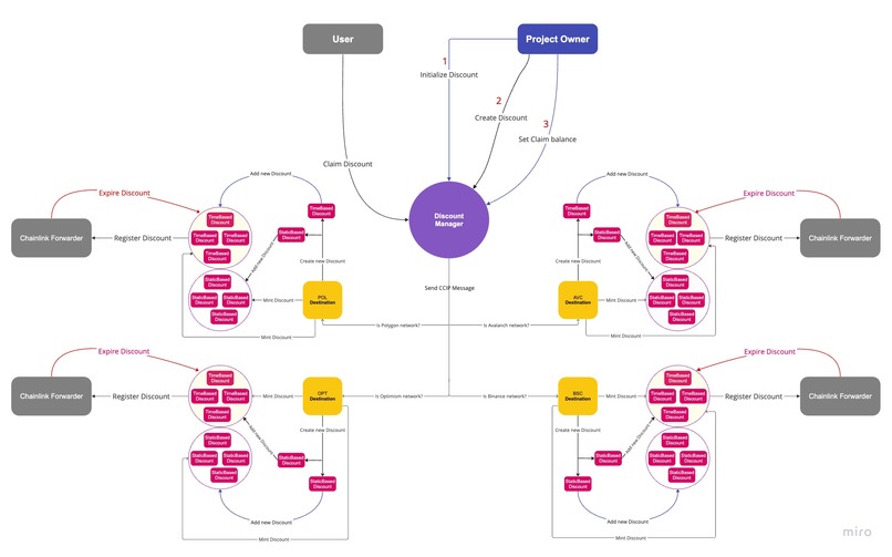 Discount On The Block – screenshot 2