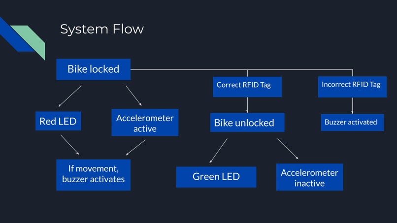 SafeBike – screenshot 2