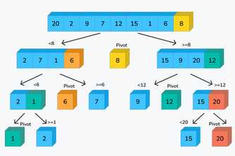 Sorting Method: Quicksort