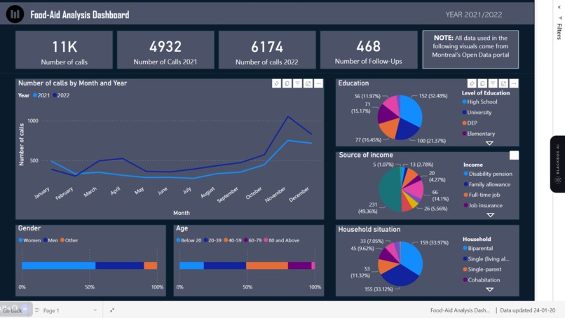 Food-Aid Analysis Dashboard – screenshot 1