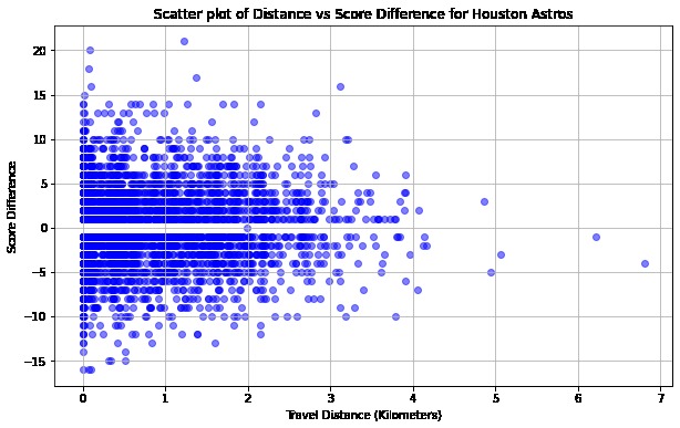 Effects of Travel on Team Performance – screenshot 5