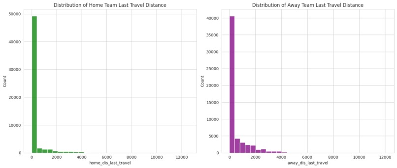 Travel Stats: Effects of Travel on Team Performance – screenshot 2