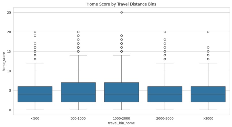 Travel Stats: Effects of Travel on Team Performance – screenshot 4