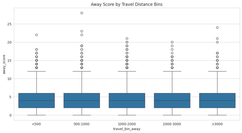 Travel Stats: Effects of Travel on Team Performance – screenshot 5