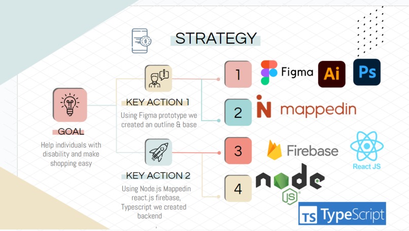 AccesSMart – screenshot 2