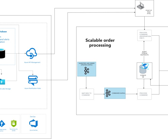 Sky Inventorium - Soaring Beyond Retail Limits | Devpost