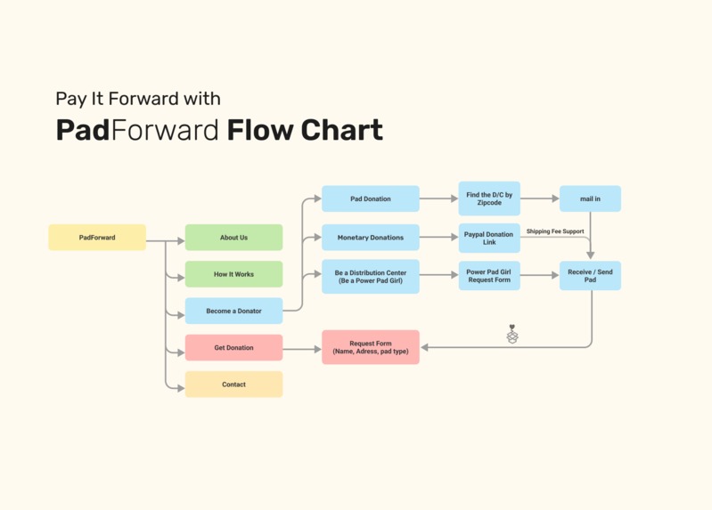 Pad Forward – screenshot 5
