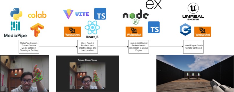 Trigger Finger Tango – screenshot 4