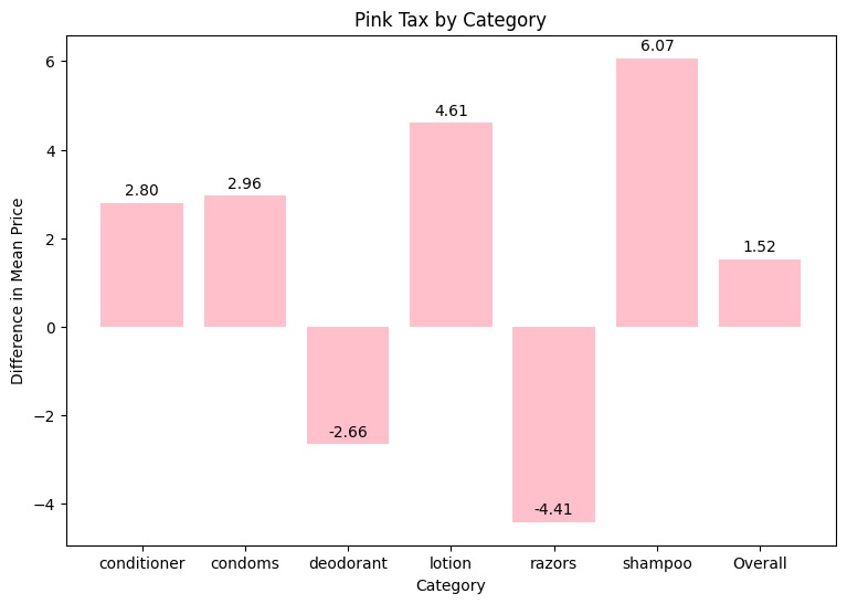 Pink Tax Patrol – screenshot 2