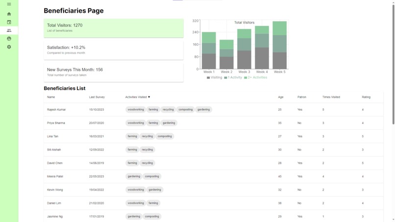Techlah Warriors - Volunteer Impact Tracker – screenshot 2