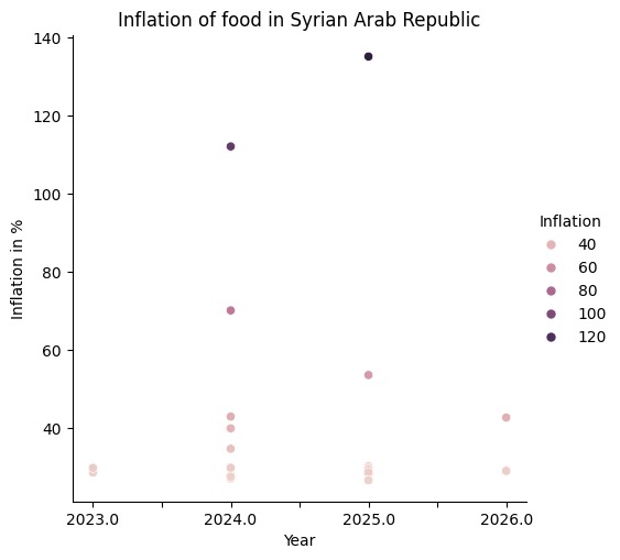Predictive ML model for food price inflation. – screenshot 1