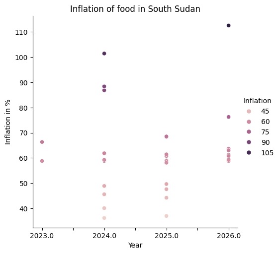 Predictive ML model for food price inflation. – screenshot 2