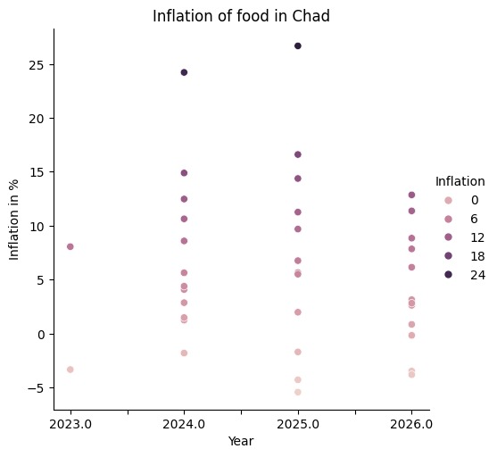 Predictive ML model for food price inflation. – screenshot 3