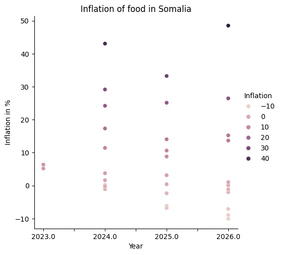 Predictive ML model for food price inflation. – screenshot 4