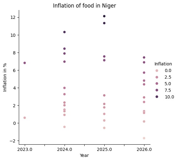 Predictive ML model for food price inflation. – screenshot 5