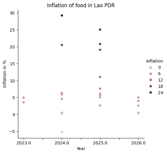 Predictive ML model for food price inflation. – screenshot 8