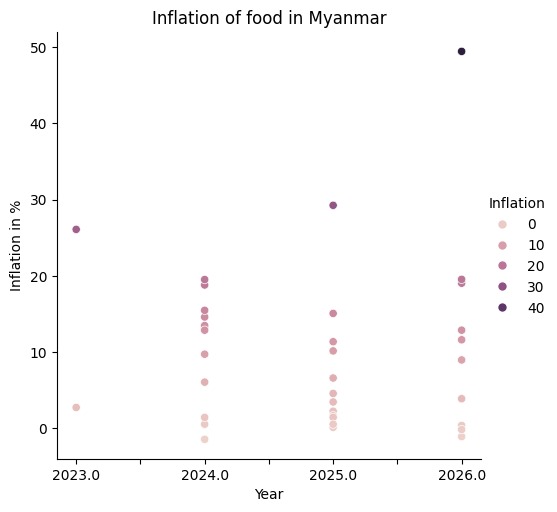 Predictive ML model for food price inflation. – screenshot 9