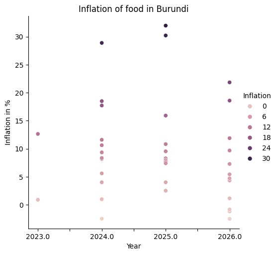 Predictive ML model for food price inflation. – screenshot 11