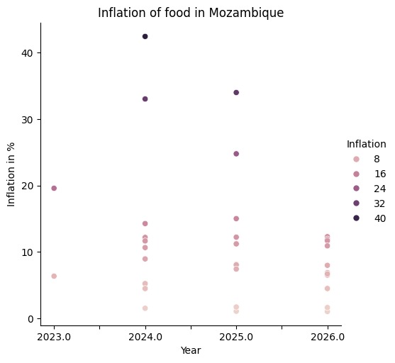 Predictive ML model for food price inflation. – screenshot 12