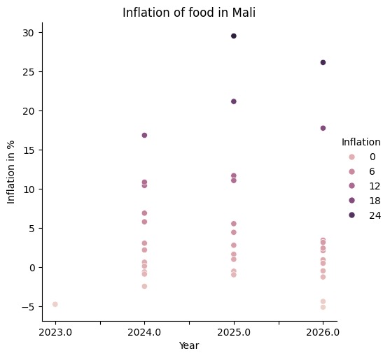 Predictive ML model for food price inflation. – screenshot 7