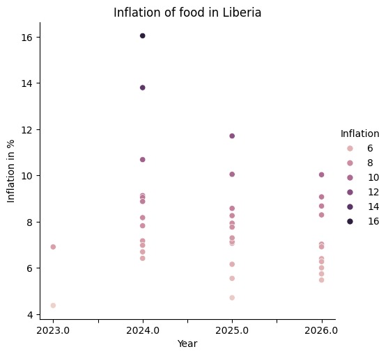 Predictive ML model for food price inflation. – screenshot 6