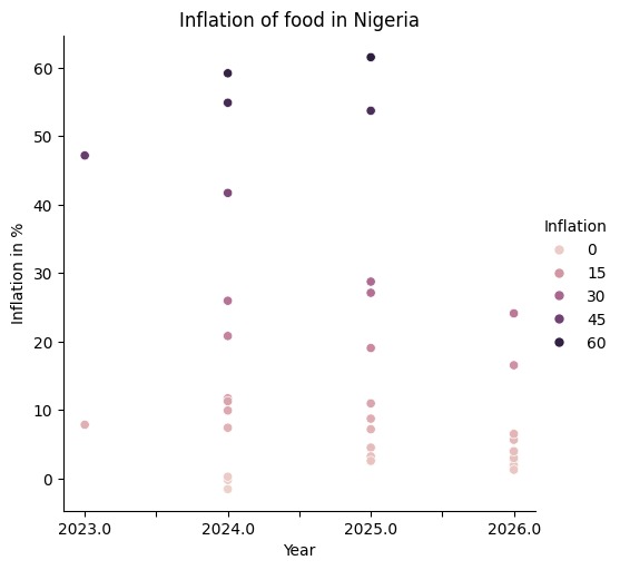 Predictive ML model for food price inflation. – screenshot 10