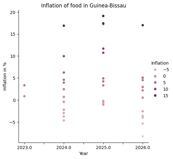 Predictive ML model for food price inflation. – screenshot 13
