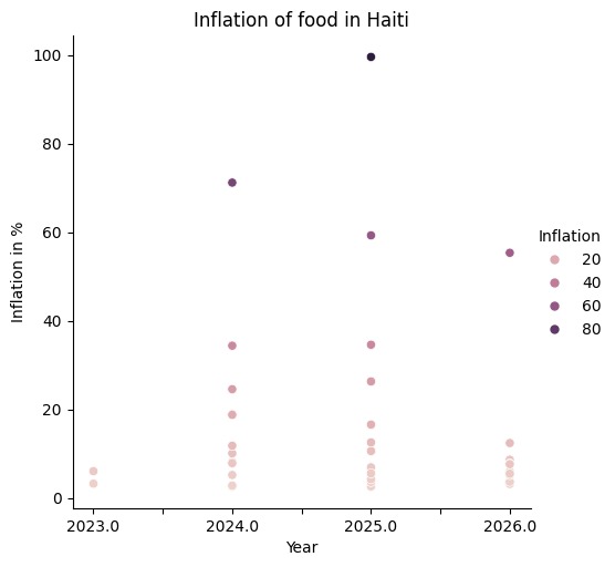 Predictive ML model for food price inflation. – screenshot 14