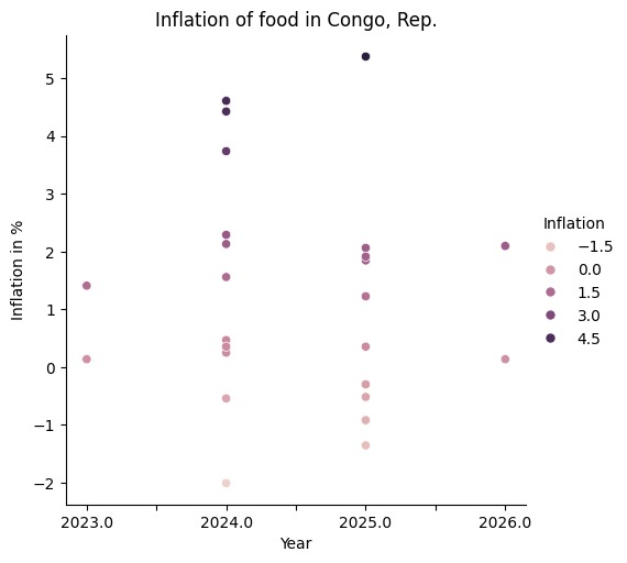 Predictive ML model for food price inflation. – screenshot 15