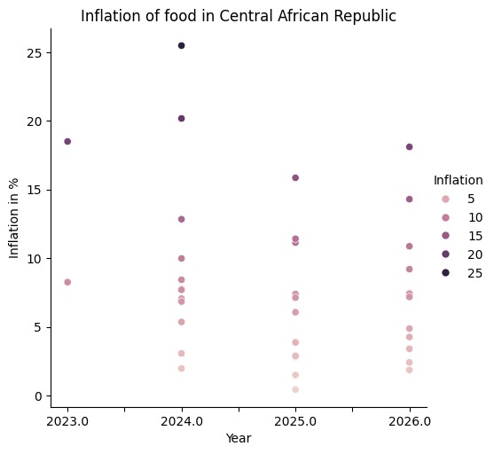 Predictive ML model for food price inflation. – screenshot 16