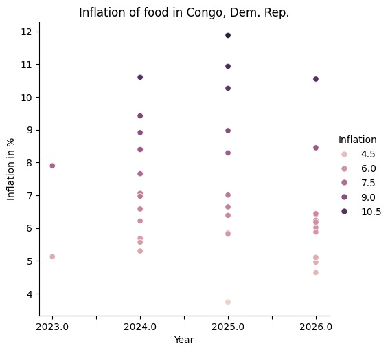 Predictive ML model for food price inflation. – screenshot 17