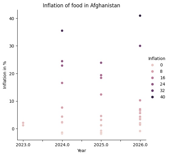 Predictive ML model for food price inflation. – screenshot 18