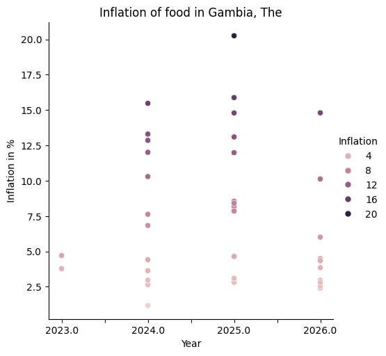 Predictive ML model for food price inflation. – screenshot 19