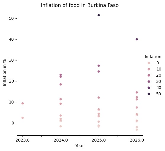 Predictive ML model for food price inflation. – screenshot 20