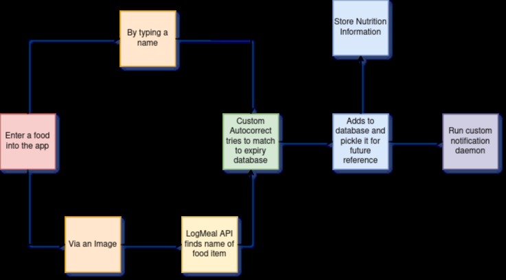 Expire-E Tray – screenshot 2
