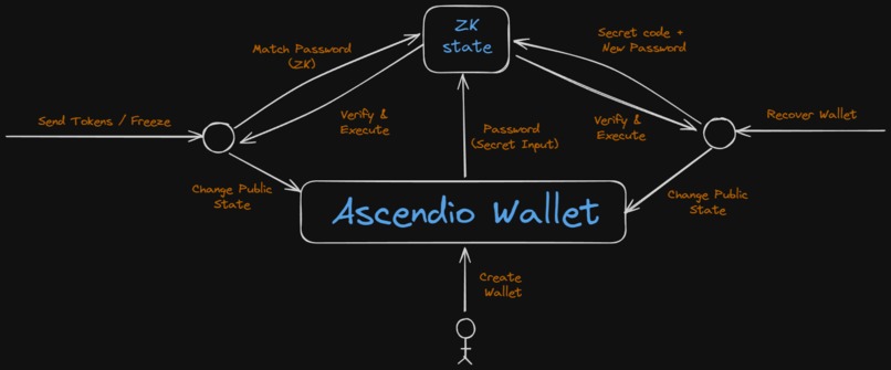 Ascendio Wallet – screenshot 1