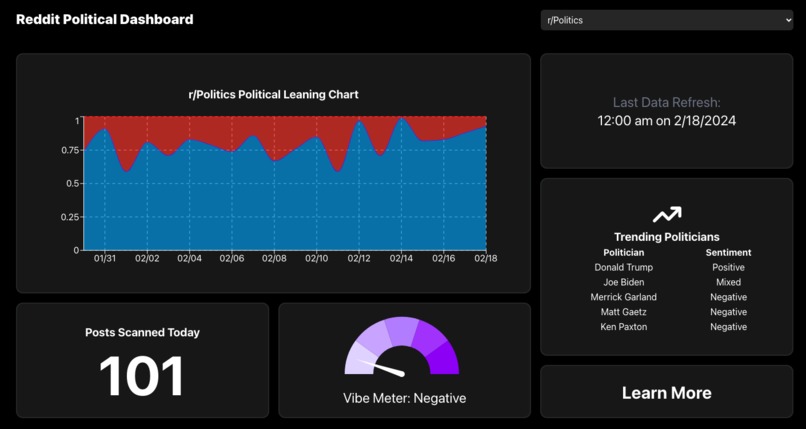 Reddit Politics Sentiment Analysis – screenshot 1