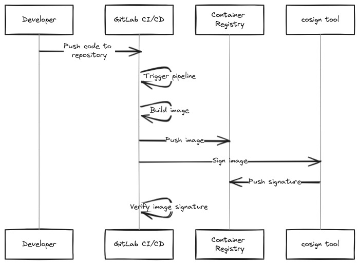 Image Signing Component for Gitlab CI/CD – screenshot 1